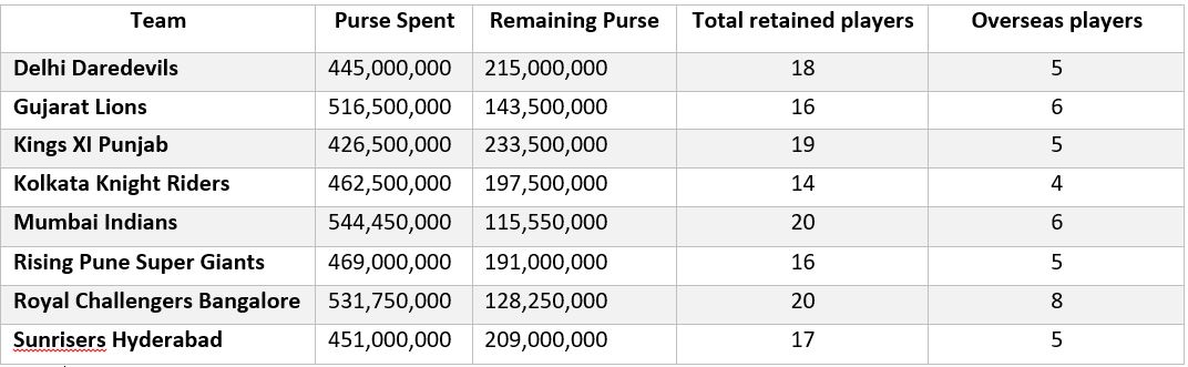 All you need to know about IPL Auction 2017
