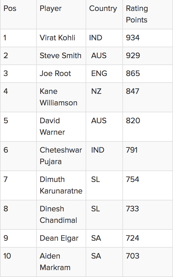 ICC Test Rankings for batsmen