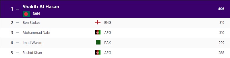 Virat Kohli and Jasprit Bumrah top-ranked cricketers post ICC Cricket World Cup 2019