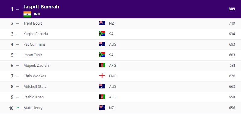 Virat Kohli and Jasprit Bumrah top-ranked cricketers post ICC Cricket World Cup 2019