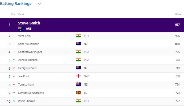 Latest ICC Test batsmen rankings 2019: Rohit Sharma and Ajinkya Rahane reach career-best spots in Test rankings