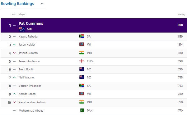 Latest ICC Test batsmen rankings 2019: Rohit Sharma and Ajinkya Rahane reach career-best spots in Test rankings
