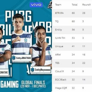 PMCO Day 2 Standings, Points Table and Schedule : PMCO 2019 Global Finals Live Result