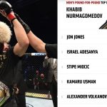 UFC News: Khabib Nurmagomedov Officially Becomes The No.1 Pound-For-Pound Fighter in UFC
