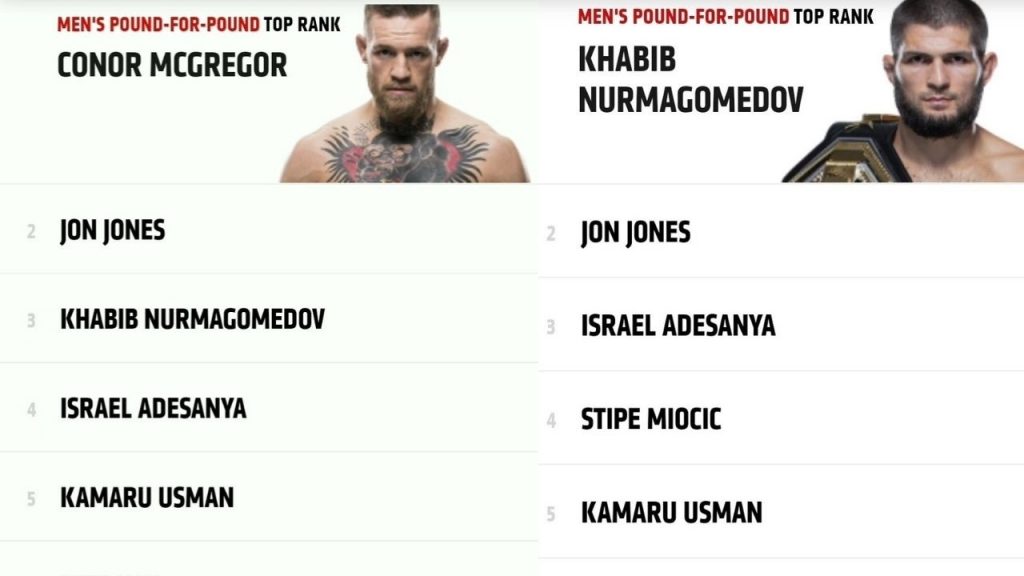 UFC WEBSITE HACKED?: Conor McGregor Momentarily Became The No.1 Pound-For-Pound Fighter in UFC