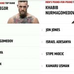 UFC WEBSITE HACKED?: Conor McGregor Momentarily Became The No.1 Pound-For-Pound Fighter in UFC
