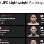 UFC Lightweight Rankings 2021: Khabib Nurmagomedov still the champion, Conor McGregor falls to 6th in Updated rankings after UFC 257