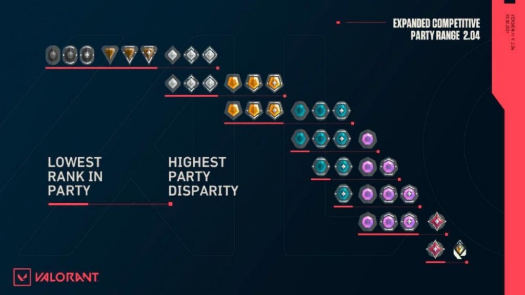 How Valorant Ranked Works : Valorant's Senior Competitive Designer "EvrMoar", talks about how ranked rating works in Valorant competitive