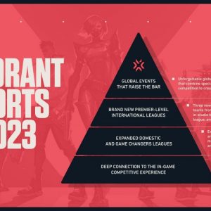 Valorant 2023 Esports Updates: In-game Tournament modes, Global events, New Premier Level International Leagues, and more