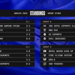 LoL Worlds Groups Day Three Results