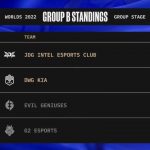 LoL Worlds 2022 Groups Day Six Results