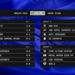 LoL Worlds 2022 Groups Day One : Results