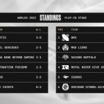 LoL Worlds Day Two Results and More