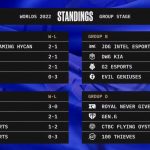 LoL Worlds 2022 Groups Day Four Results