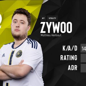 ZywOo breaks CS:GO record for most kills in a single series