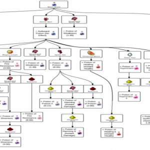 How to Make Potions in Minecraft